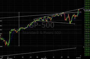S&P 500, Hourly, freestockcharts.com