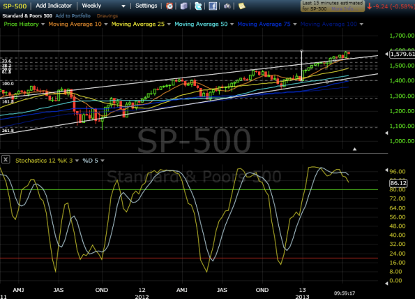 S&P 500, weekly chart, freestockcharts.com